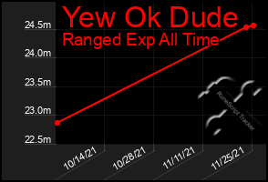 Total Graph of Yew Ok Dude