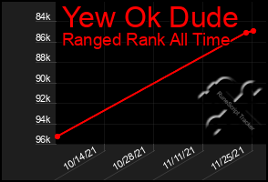 Total Graph of Yew Ok Dude