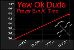 Total Graph of Yew Ok Dude