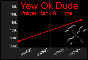 Total Graph of Yew Ok Dude