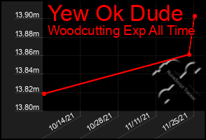 Total Graph of Yew Ok Dude