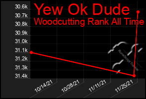 Total Graph of Yew Ok Dude