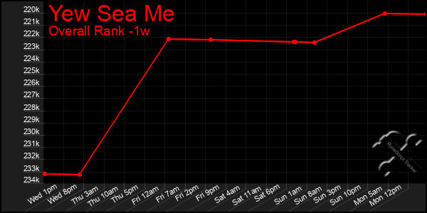 1 Week Graph of Yew Sea Me