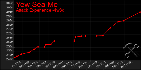 Last 31 Days Graph of Yew Sea Me