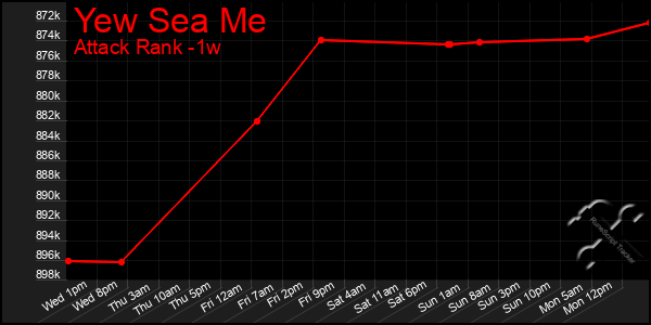 Last 7 Days Graph of Yew Sea Me