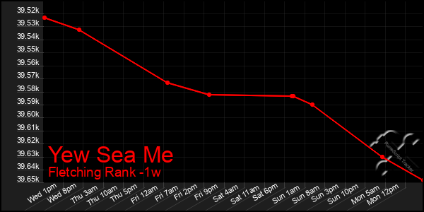 Last 7 Days Graph of Yew Sea Me