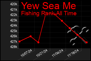 Total Graph of Yew Sea Me