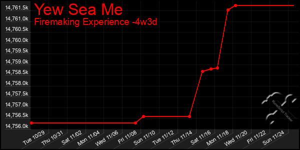 Last 31 Days Graph of Yew Sea Me