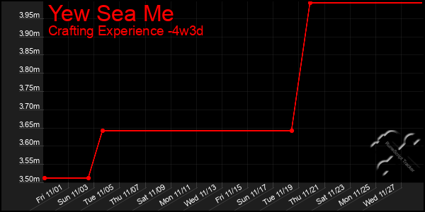 Last 31 Days Graph of Yew Sea Me