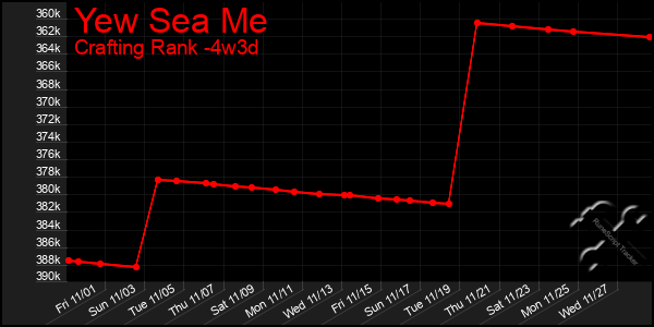 Last 31 Days Graph of Yew Sea Me