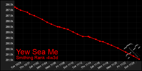 Last 31 Days Graph of Yew Sea Me