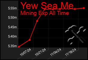 Total Graph of Yew Sea Me