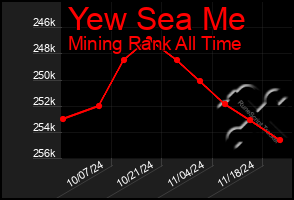 Total Graph of Yew Sea Me