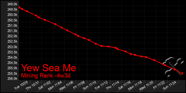 Last 31 Days Graph of Yew Sea Me