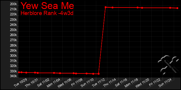 Last 31 Days Graph of Yew Sea Me