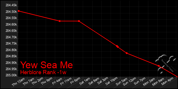 Last 7 Days Graph of Yew Sea Me