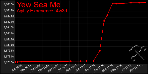 Last 31 Days Graph of Yew Sea Me