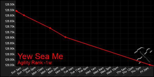 Last 7 Days Graph of Yew Sea Me