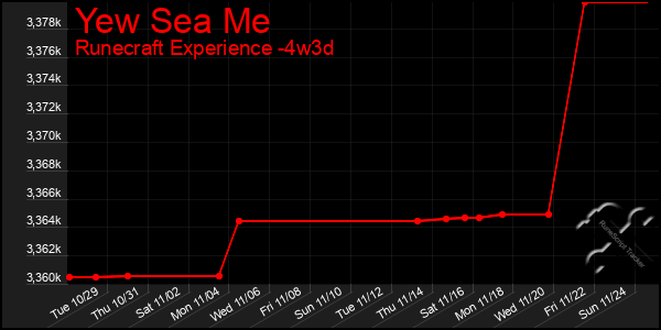 Last 31 Days Graph of Yew Sea Me