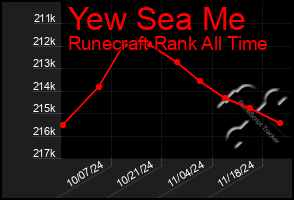 Total Graph of Yew Sea Me