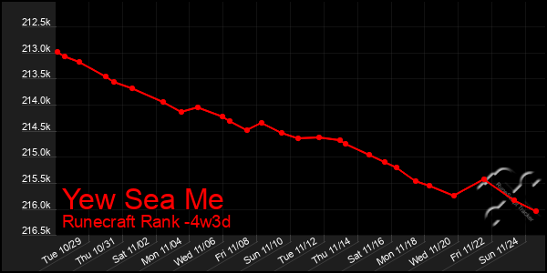 Last 31 Days Graph of Yew Sea Me