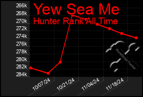 Total Graph of Yew Sea Me