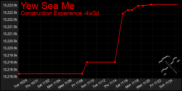 Last 31 Days Graph of Yew Sea Me