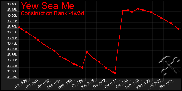 Last 31 Days Graph of Yew Sea Me