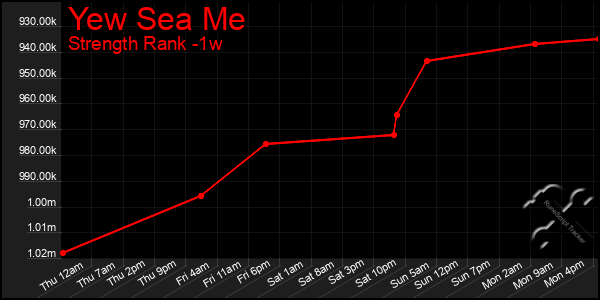 Last 7 Days Graph of Yew Sea Me