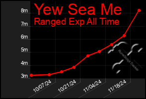 Total Graph of Yew Sea Me