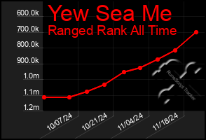 Total Graph of Yew Sea Me