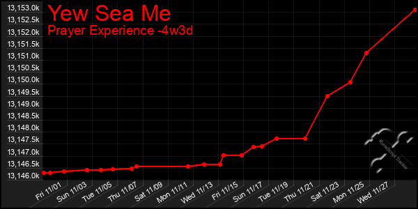 Last 31 Days Graph of Yew Sea Me