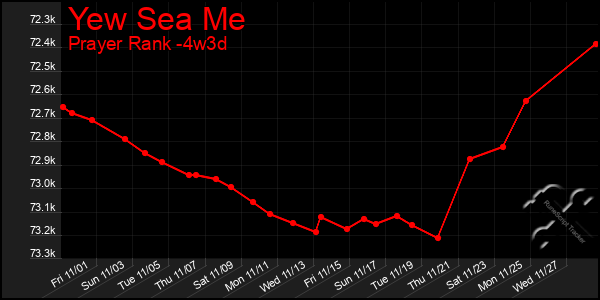 Last 31 Days Graph of Yew Sea Me