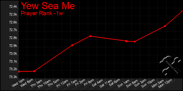 Last 7 Days Graph of Yew Sea Me