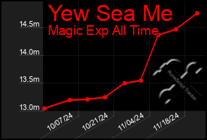 Total Graph of Yew Sea Me