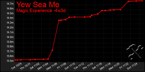 Last 31 Days Graph of Yew Sea Me