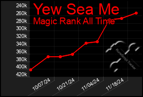 Total Graph of Yew Sea Me