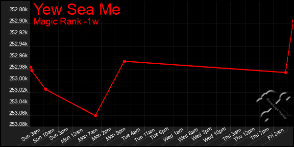 Last 7 Days Graph of Yew Sea Me