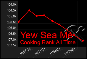 Total Graph of Yew Sea Me