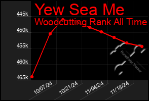 Total Graph of Yew Sea Me