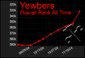 Total Graph of Yewbers