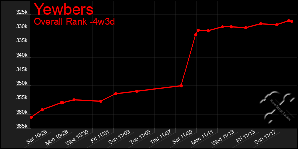 Last 31 Days Graph of Yewbers