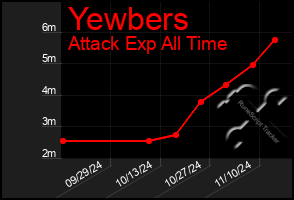 Total Graph of Yewbers