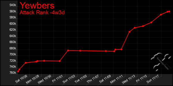 Last 31 Days Graph of Yewbers