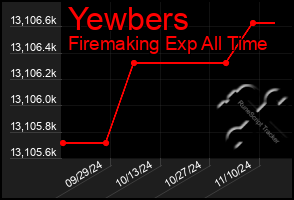 Total Graph of Yewbers