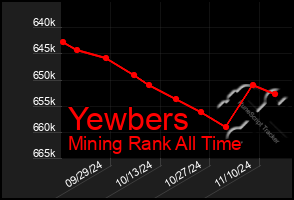 Total Graph of Yewbers