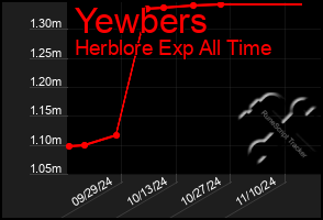 Total Graph of Yewbers