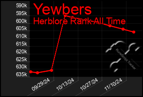 Total Graph of Yewbers