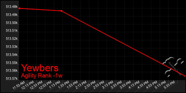 Last 7 Days Graph of Yewbers