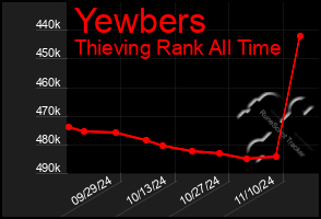 Total Graph of Yewbers